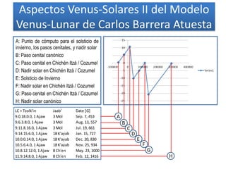Aspectos Venus-Solares II del Modelo
Venus-Lunar de Carlos Barrera Atuesta
A: Punto de cómputo para el solsticio de
invierno, los pasos cenitales, y nadir solar
B: Paso cenital canónico
C: Paso cenital en Chichén Itzá / Cozumel
D: Nadir solar en Chichén Itzá / Cozumel
E: Solsticio de Invierno
F: Nadir solar en Chichén Itzá / Cozumel
G: Paso cenital en Chichén Itzá / Cozumel
H: Nadir solar canónico
LC + Tzolk'in Jaab' Date [G]
9.0.18.0.0, 1 Ajaw 3 Mol Sep. 7, 453
9.6.3.8.0, 1 Ajaw 3 Mol Aug. 13, 557
9.11.8.16.0, 1 Ajaw 3 Mol Jul. 19, 661
9.14.15.6.0, 1 Ajaw 18 K'ayab Jan. 15, 727
10.0.0.14.0, 1 Ajaw 18 K'ayab Dec. 20, 830
10.5.6.4.0, 1 Ajaw 18 K'ayab Nov. 25, 934
10.8.12.12.0, 1 Ajaw 8 Ch'en May. 23, 1000
11.9.14.8.0, 1 Ajaw 8 Ch'en Feb. 12, 1416 H
A
B
C
D
E
F
G
 