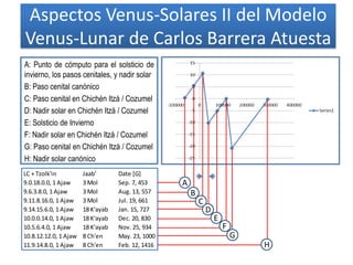 Aspectos Venus-Solares II del Modelo
Venus-Lunar de Carlos Barrera Atuesta
A: Punto de cómputo para el solsticio de
invierno, los pasos cenitales, y nadir solar
B: Paso cenital canónico
C: Paso cenital en Chichén Itzá / Cozumel
D: Nadir solar en Chichén Itzá / Cozumel
E: Solsticio de Invierno
F: Nadir solar en Chichén Itzá / Cozumel
G: Paso cenital en Chichén Itzá / Cozumel
H: Nadir solar canónico
LC + Tzolk'in Jaab' Date [G]
9.0.18.0.0, 1 Ajaw 3 Mol Sep. 7, 453
9.6.3.8.0, 1 Ajaw 3 Mol Aug. 13, 557
9.11.8.16.0, 1 Ajaw 3 Mol Jul. 19, 661
9.14.15.6.0, 1 Ajaw 18 K'ayab Jan. 15, 727
10.0.0.14.0, 1 Ajaw 18 K'ayab Dec. 20, 830
10.5.6.4.0, 1 Ajaw 18 K'ayab Nov. 25, 934
10.8.12.12.0, 1 Ajaw 8 Ch'en May. 23, 1000
11.9.14.8.0, 1 Ajaw 8 Ch'en Feb. 12, 1416 H
A
B
C
D
E
F
G
 