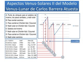 Aspectos Venus-Solares II del Modelo
Venus-Lunar de Carlos Barrera Atuesta
A: Punto de cómputo para el solsticio de
invierno, los pasos cenitales, y nadir solar
B: Paso cenital canónico
C: Paso cenital en Chichén Itzá / Cozumel
D: Nadir solar en Chichén Itzá / Cozumel
E: Solsticio de Invierno
F: Nadir solar en Chichén Itzá / Cozumel
G: Paso cenital en Chichén Itzá / Cozumel
H: Nadir solar canónico
LC + Tzolk'in Jaab' Date [G]
9.0.18.0.0, 1 Ajaw 3 Mol Sep. 7, 453
9.6.3.8.0, 1 Ajaw 3 Mol Aug. 13, 557
9.11.8.16.0, 1 Ajaw 3 Mol Jul. 19, 661
9.14.15.6.0, 1 Ajaw 18 K'ayab Jan. 15, 727
10.0.0.14.0, 1 Ajaw 18 K'ayab Dec. 20, 830
10.5.6.4.0, 1 Ajaw 18 K'ayab Nov. 25, 934
10.8.12.12.0, 1 Ajaw 8 Ch'en May. 23, 1000
11.9.14.8.0, 1 Ajaw 8 Ch'en Feb. 12, 1416 H
2 x 11960
A
B
C
D
E
F
G
 