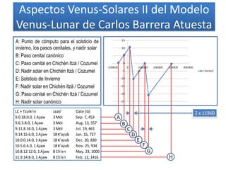 Aspectos Venus-Solares II del Modelo
Venus-Lunar de Carlos Barrera Atuesta
A: Punto de cómputo para el solsticio de
invierno, los pasos cenitales, y nadir solar
B: Paso cenital canónico
C: Paso cenital en Chichén Itzá / Cozumel
D: Nadir solar en Chichén Itzá / Cozumel
E: Solsticio de Invierno
F: Nadir solar en Chichén Itzá / Cozumel
G: Paso cenital en Chichén Itzá / Cozumel
H: Nadir solar canónico
LC + Tzolk'in Jaab' Date [G]
9.0.18.0.0, 1 Ajaw 3 Mol Sep. 7, 453
9.6.3.8.0, 1 Ajaw 3 Mol Aug. 13, 557
9.11.8.16.0, 1 Ajaw 3 Mol Jul. 19, 661
9.14.15.6.0, 1 Ajaw 18 K'ayab Jan. 15, 727
10.0.0.14.0, 1 Ajaw 18 K'ayab Dec. 20, 830
10.5.6.4.0, 1 Ajaw 18 K'ayab Nov. 25, 934
10.8.12.12.0, 1 Ajaw 8 Ch'en May. 23, 1000
11.9.14.8.0, 1 Ajaw 8 Ch'en Feb. 12, 1416 H
2 x 11960
A
B
C
D
E
F
G
 