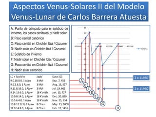 Aspectos Venus-Solares II del Modelo
Venus-Lunar de Carlos Barrera Atuesta
A: Punto de cómputo para el solsticio de
invierno, los pasos cenitales, y nadir solar
B: Paso cenital canónico
C: Paso cenital en Chichén Itzá / Cozumel
D: Nadir solar en Chichén Itzá / Cozumel
E: Solsticio de Invierno
F: Nadir solar en Chichén Itzá / Cozumel
G: Paso cenital en Chichén Itzá / Cozumel
H: Nadir solar canónico
LC + Tzolk'in Jaab' Date [G]
9.0.18.0.0, 1 Ajaw 3 Mol Sep. 7, 453
9.6.3.8.0, 1 Ajaw 3 Mol Aug. 13, 557
9.11.8.16.0, 1 Ajaw 3 Mol Jul. 19, 661
9.14.15.6.0, 1 Ajaw 18 K'ayab Jan. 15, 727
10.0.0.14.0, 1 Ajaw 18 K'ayab Dec. 20, 830
10.5.6.4.0, 1 Ajaw 18 K'ayab Nov. 25, 934
10.8.12.12.0, 1 Ajaw 8 Ch'en May. 23, 1000
11.9.14.8.0, 1 Ajaw 8 Ch'en Feb. 12, 1416 H
2 x 11960
2 x 11960
A
B
C
D
E
F
G
 
