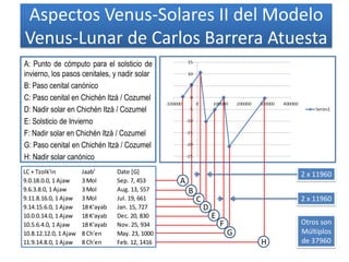 Aspectos Venus-Solares II del Modelo
Venus-Lunar de Carlos Barrera Atuesta
A: Punto de cómputo para el solsticio de
invierno, los pasos cenitales, y nadir solar
B: Paso cenital canónico
C: Paso cenital en Chichén Itzá / Cozumel
D: Nadir solar en Chichén Itzá / Cozumel
E: Solsticio de Invierno
F: Nadir solar en Chichén Itzá / Cozumel
G: Paso cenital en Chichén Itzá / Cozumel
H: Nadir solar canónico
LC + Tzolk'in Jaab' Date [G]
9.0.18.0.0, 1 Ajaw 3 Mol Sep. 7, 453
9.6.3.8.0, 1 Ajaw 3 Mol Aug. 13, 557
9.11.8.16.0, 1 Ajaw 3 Mol Jul. 19, 661
9.14.15.6.0, 1 Ajaw 18 K'ayab Jan. 15, 727
10.0.0.14.0, 1 Ajaw 18 K'ayab Dec. 20, 830
10.5.6.4.0, 1 Ajaw 18 K'ayab Nov. 25, 934
10.8.12.12.0, 1 Ajaw 8 Ch'en May. 23, 1000
11.9.14.8.0, 1 Ajaw 8 Ch'en Feb. 12, 1416 H
2 x 11960
2 x 11960
Otros son
Múltiplos
de 37960
A
B
C
D
E
F
G
 