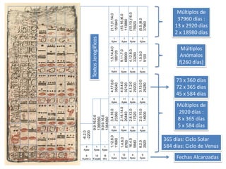 1
Ajaw
1
Ajaw
1
Ajaw
1
Ajaw
1
Ajaw
1
Ajaw
1
Ajaw
1
Ajaw
6
Ajaw
11
Ajaw
3
Ajaw
8
Ajaw
13
Ajaw
5
Ajaw
10
Ajaw
2
Ajaw
7
Ajaw
12
Ajaw
4
Ajaw
9
Ajaw
(10.10.)16.0
75920
(5.5.)8.0
37960
(15.16.)6.0
113880
(1.1.)1.14.0
151840
1.5.5.0
9100
4.12.8.0
33280
9.11.7.0
68900
1.5.14.4.0
185120
3.13.0.0
26280
4.1.2.0
29200
4.9.4.0
32120
4.17.6.0
35040
2.0.10.0
14600
2.8.12.0
17520
2.16.14.0
20440
3.4.16.0
23360
8.2.0
2920
16.4.0
5840
1.4.6.0
8760
1.12.8.0
11680
1
Ajaw
18
Wo
1
Ajaw
18
K’ayab
4
Ajaw
8
Kumk’u
-6.2.0
-2200
9.9.16.0.0
1366560
9.9.9.16.0
1364360 Múltiplos de
2920 días :
8 x 365 días
5 x 584 días
Múltiplos de
37960 días :
13 x 2920 días
2 x 18980 días
Múltiplos
Anómalos
f(260 días)
365 días: Ciclo Solar
584 días: Ciclo de Venus
73 x 360 días
72 x 365 días
45 x 584 días
Fechas Alcanzadas
TextosJeroglíficos
 