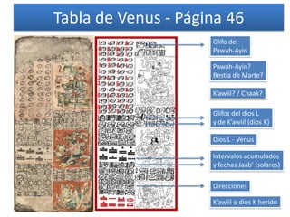Tabla de Venus - Página 46
Pawah-Ayin?
Bestia de Marte?
K’awiil? / Chaak?
Dios L - Venus
K’awiil o dios K herido
Glifo del
Pawah-Ayin
Glifos del dios L
y de K’awiil (dios K)
Intervalos acumulados
y fechas Jaab’ (solares)
Direcciones
 