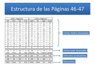 Estructura de las Páginas 46-47
Kib Kimi Kib K'an Ajaw Ok Ajaw Lamat
3 2 5 13 2 1 4 12
11 10 13 8 10 9 12 7
6 5 8 3 5 4 7 2
1 13 3 11 13 12 2 10
9 8 11 6 8 7 10 5
4 3 6 1 3 2 5 13
12 11 1 9 11 10 13 8
7 6 9 4 6 5 8 3
2 1 4 12 1 13 3 11
10 9 12 7 9 8 11 6
5 4 7 2 4 3 6 1
13 12 2 10 12 11 1 9
8 7 10 5 7 6 9 4
A B C D E F G H
19 9 14 2 18 3 13 1
Sotz Ch'en Sip Sotz' Muwan Wo K'ank'in Muwan
236 326 576 584 820 910 1160 1168
236 90 250 8 236 90 250 8
Norte Oeste Sur Este Norte Oeste Sur Este
Ciclo I - Página 46 Ciclo II - Página 47
Fechas Tzolk’in alcanzadas
Fechas Jaab’ alcanzadas
Intervalos acumulativos
Direcciones
 