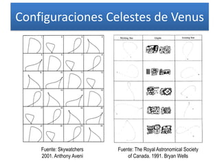 Configuraciones Celestes de Venus
Fuente: Skywatchers
2001. Anthony Aveni
Fuente: The Royal Astronomical Society
of Canada. 1991. Bryan Wells
 