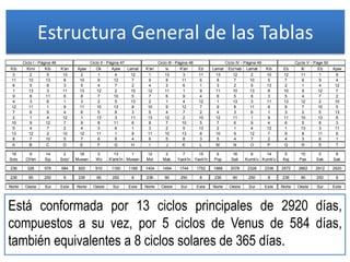 Estructura General de las Tablas
Kib Kimi Kib K'an Ajaw Ok Ajaw Lamat K'an Ix K'an Eb Lamat Etz'nab Lamat Kib Eb Ik' Eb Ajaw
3 2 5 13 2 1 4 12 1 13 3 11 13 12 2 10 12 11 1 9
11 10 13 8 10 9 12 7 9 8 11 6 8 7 10 5 7 6 9 4
6 5 8 3 5 4 7 2 4 3 6 1 3 2 5 13 2 1 4 12
1 13 3 11 13 12 2 10 12 11 1 9 11 10 13 8 10 9 12 7
9 8 11 6 8 7 10 5 7 6 9 4 6 5 8 3 5 4 7 2
4 3 6 1 3 2 5 13 2 1 4 12 1 13 3 11 13 12 2 10
12 11 1 9 11 10 13 8 10 9 12 7 9 8 11 6 8 7 10 5
7 6 9 4 6 5 8 3 5 4 7 2 4 3 6 1 3 2 5 13
2 1 4 12 1 13 3 11 13 12 2 10 12 11 1 9 11 10 13 8
10 9 12 7 9 8 11 6 8 7 10 5 7 6 9 4 6 5 8 3
5 4 7 2 4 3 6 1 3 2 5 13 2 1 4 12 1 13 3 11
13 12 2 10 12 11 1 9 11 10 13 8 10 9 12 7 9 8 11 6
8 7 10 5 7 6 9 4 6 5 8 3 5 4 7 2 4 3 6 1
A B C D E F G H I J K L M N O P Q R S T
19 9 14 2 18 3 13 1 12 2 7 15 6 16 6 14 5 15 0 8
Sotz Ch'en Sip Sotz' Muwan Wo K'ank'in Muwan Mol Mak Yaxk'in Yaxk'in Pop Sek Kumk'u Kumk'u Kej Pax Sak Sak
236 326 576 584 820 910 1160 1168 1404 1494 1744 1752 1988 2078 2328 2336 2572 2662 2912 2920
236 90 250 8 236 90 250 8 236 90 250 8 236 90 250 8 236 90 250 8
Norte Oeste Sur Este Norte Oeste Sur Este Norte Oeste Sur Este Norte Oeste Sur Este Norte Oeste Sur Este
Ciclo I - Página 46 Cycle V - Page 50Ciclo IV - Página 49Ciclo III - Página 48Ciclo II - Página 47
Está conformada por 13 ciclos principales de 2920 días,
compuestos a su vez, por 5 ciclos de Venus de 584 días,
también equivalentes a 8 ciclos solares de 365 días.
 