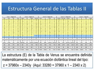 Kib Kimi Kib K'an Ajaw Ok Ajaw Lamat K'an Ix K'an Eb Lamat Etz'nab Lamat Kib Eb Ik' Eb Ajaw
3 2 5 13 2 1 4 12 1 13 3 11 13 12 2 10 12 11 1 9
11 10 13 8 10 9 12 7 9 8 11 6 8 7 10 5 7 6 9 4
6 5 8 3 5 4 7 2 4 3 6 1 3 2 5 13 2 1 4 12
1 13 3 11 13 12 2 10 12 11 1 9 11 10 13 8 10 9 12 7
9 8 11 6 8 7 10 5 7 6 9 4 6 5 8 3 5 4 7 2
4 3 6 1 3 2 5 13 2 1 4 12 1 13 3 11 13 12 2 10
12 11 1 9 11 10 13 8 10 9 12 7 9 8 11 6 8 7 10 5
7 6 9 4 6 5 8 3 5 4 7 2 4 3 6 1 3 2 5 13
2 1 4 12 1 13 3 11 13 12 2 10 12 11 1 9 11 10 13 8
10 9 12 7 9 8 11 6 8 7 10 5 7 6 9 4 6 5 8 3
5 4 7 2 4 3 6 1 3 2 5 13 2 1 4 12 1 13 3 11
13 12 2 10 12 11 1 9 11 10 13 8 10 9 12 7 9 8 11 6
8 7 10 5 7 6 9 4 6 5 8 3 5 4 7 2 4 3 6 1
A B C D E F G H I J K L M N O P Q R S T
19 9 14 2 18 3 13 1 12 2 7 15 6 16 6 14 5 15 0 8
Sotz Ch'en Sip Sotz' Muwan Wo K'ank'in Muwan Mol Mak Yaxk'in Yaxk'in Pop Sek Kumk'u Kumk'u Kej Pax Sak Sak
236 326 576 584 820 910 1160 1168 1404 1494 1744 1752 1988 2078 2328 2336 2572 2662 2912 2920
236 90 250 8 236 90 250 8 236 90 250 8 236 90 250 8 236 90 250 8
Norte Oeste Sur Este Norte Oeste Sur Este Norte Oeste Sur Este Norte Oeste Sur Este Norte Oeste Sur Este
Ciclo I - Página 46 Cycle V - Page 50Ciclo IV - Página 49Ciclo III - Página 48Ciclo II - Página 47
Estructura General de las Tablas II
La estructura (E) de la Tabla de Venus se encuentra definida
matemáticamente por una ecuación diofántica lineal del tipo:
z = 37960x – 2340y (Aquí: 33280 = 37960 x 1 – 2340 x 2)
 