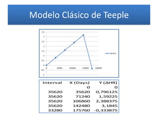 Modelo Clásico de Teeple
Interval X (Days) Y (ΔHR)
0 0
35620 35620 0,796125
35620 71240 1,59225
35620 106860 2,388375
35620 142480 3,1845
33280 175760 -0,333875
 