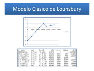 Modelo Clásico de Lounsbury
LC + Tzolk'in Jaab' Date [G] JDN Interval X (ΔLub) Y (ΔHR)
9.9.9.16.0, 1 Ajaw 18 K'ayab Feb. 9, 623 1948645 0 0 -15,331875
9.14.15.6.0, 1 Ajaw 18 K'ayab Jan. 15, 727 1986605 37960 37960 -10,22125
10.0.0.14.0, 1 Ajaw 18 K'ayab Dec. 20, 830 2024565 37960 75920 -5,110625
10.5.6.4.0, 1 Ajaw 18 K'ayab Nov. 25, 934 2062525 37960 113880 0
10.10.11.12.0, 1 Ajaw 18 K'ayab Oct. 31, 1038 2100485 37960 151840 5,110625
10.15.4.2.0, 1 Ajaw 18 Wo Dec. 13, 1129 2133765 33280 185120 1,59225
11.0.3.1.0, 1 Ajaw 13 Mak Jun. 22, 1227 2169385 35620 220740 2,388375
11.5.2.0.0, 1 Ajaw 3 Xul Dec. 30, 1324 2205005 35620 256360 3,1845
 
