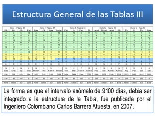 Kib Kimi Kib K'an Ajaw Ok Ajaw Lamat K'an Ix K'an Eb Lamat Etz'nab Lamat Kib Eb Ik' Eb Ajaw
3 2 5 13 2 1 4 12 1 13 3 11 13 12 2 10 12 11 1 9
11 10 13 8 10 9 12 7 9 8 11 6 8 7 10 5 7 6 9 4
6 5 8 3 5 4 7 2 4 3 6 1 3 2 5 13 2 1 4 12
1 13 3 11 13 12 2 10 12 11 1 9 11 10 13 8 10 9 12 7
9 8 11 6 8 7 10 5 7 6 9 4 6 5 8 3 5 4 7 2
4 3 6 1 3 2 5 13 2 1 4 12 1 13 3 11 13 12 2 10
12 11 1 9 11 10 13 8 10 9 12 7 9 8 11 6 8 7 10 5
7 6 9 4 6 5 8 3 5 4 7 2 4 3 6 1 3 2 5 13
2 1 4 12 1 13 3 11 13 12 2 10 12 11 1 9 11 10 13 8
10 9 12 7 9 8 11 6 8 7 10 5 7 6 9 4 6 5 8 3
5 4 7 2 4 3 6 1 3 2 5 13 2 1 4 12 1 13 3 11
13 12 2 10 12 11 1 9 11 10 13 8 10 9 12 7 9 8 11 6
8 7 10 5 7 6 9 4 6 5 8 3 5 4 7 2 4 3 6 1
A B C D E F G H I J K L M N O P Q R S T
19 9 14 2 18 3 13 1 12 2 7 15 6 16 6 14 5 15 0 8
Sotz Ch'en Sip Sotz' Muwan Wo K'ank'in Muwan Mol Mak Yaxk'in Yaxk'in Pop Sek Kumk'u Kumk'u Kej Pax Sak Sak
236 326 576 584 820 910 1160 1168 1404 1494 1744 1752 1988 2078 2328 2336 2572 2662 2912 2920
236 90 250 8 236 90 250 8 236 90 250 8 236 90 250 8 236 90 250 8
Norte Oeste Sur Este Norte Oeste Sur Este Norte Oeste Sur Este Norte Oeste Sur Este Norte Oeste Sur Este
Ciclo I - Página 46 Cycle V - Page 50Ciclo IV - Página 49Ciclo III - Página 48Ciclo II - Página 47
Estructura General de las Tablas III
La forma en que el intervalo anómalo de 9100 días, debía ser
integrado a la estructura de la Tabla, fue publicada por el
Ingeniero Colombiano Carlos Barrera Atuesta, en 2007.
 