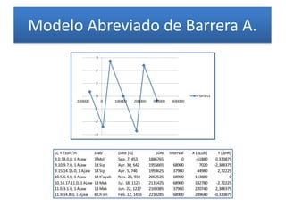 LC + Tzolk'in Jaab' Date [G] JDN Interval X (ΔLub) Y (ΔHR)
9.0.18.0.0, 1 Ajaw 3 Mol Sep. 7, 453 1886765 0 -61880 0,333875
9.10.9.7.0, 1 Ajaw 18 Sip Apr. 30, 642 1955665 68900 7020 -2,388375
9.15.14.15.0, 1 Ajaw 18 Sip Apr. 5, 746 1993625 37960 44980 2,72225
10.5.6.4.0, 1 Ajaw 18 K'ayab Nov. 25, 934 2062525 68900 113880 0
10.14.17.11.0, 1 Ajaw 13 Mak Jul. 18, 1123 2131425 68900 182780 -2,72225
11.0.3.1.0, 1 Ajaw 13 Mak Jun. 22, 1227 2169385 37960 220740 2,388375
11.9.14.8.0, 1 Ajaw 8 Ch'en Feb. 12, 1416 2238285 68900 289640 -0,333875
Modelo Abreviado de Barrera A.
 