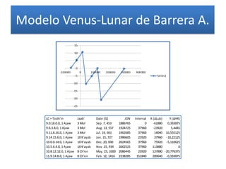 Modelo Venus-Lunar de Barrera A.
LC + Tzolk'in Jaab' Date [G] JDN Interval X (ΔLub) Y (ΔHR)
9.0.18.0.0, 1 Ajaw 3 Mol Sep. 7, 453 1886765 0 -61880 0,333875
9.6.3.8.0, 1 Ajaw 3 Mol Aug. 13, 557 1924725 37960 -23920 5,4445
9.11.8.16.0, 1 Ajaw 3 Mol Jul. 19, 661 1962685 37960 14040 10,555125
9.14.15.6.0, 1 Ajaw 18 K'ayab Jan. 15, 727 1986605 23920 37960 -10,22125
10.0.0.14.0, 1 Ajaw 18 K'ayab Dec. 20, 830 2024565 37960 75920 -5,110625
10.5.6.4.0, 1 Ajaw 18 K'ayab Nov. 25, 934 2062525 37960 113880 0
10.8.12.12.0, 1 Ajaw 8 Ch'en May. 23, 1000 2086445 23920 137800 -20,776375
11.9.14.8.0, 1 Ajaw 8 Ch'en Feb. 12, 1416 2238285 151840 289640 -0,333875
 