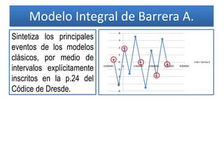 Modelo Integral de Barrera A.
Sintetiza los principales
eventos de los modelos
clásicos, por medio de
intervalos explícitamente
inscritos en la p.24 del
Códice de Dresde.
 