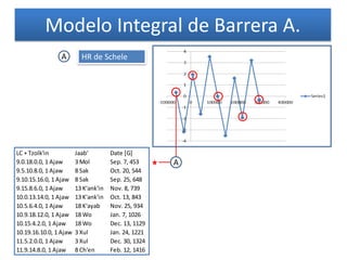 Modelo Integral de Barrera A.
LC + Tzolk'in Jaab' Date [G]
9.0.18.0.0, 1 Ajaw 3 Mol Sep. 7, 453
9.5.10.8.0, 1 Ajaw 8 Sak Oct. 20, 544
9.10.15.16.0, 1 Ajaw 8 Sak Sep. 25, 648
9.15.8.6.0, 1 Ajaw 13 K'ank'in Nov. 8, 739
10.0.13.14.0, 1 Ajaw 13 K'ank'in Oct. 13, 843
10.5.6.4.0, 1 Ajaw 18 K'ayab Nov. 25, 934
10.9.18.12.0, 1 Ajaw 18 Wo Jan. 7, 1026
10.15.4.2.0, 1 Ajaw 18 Wo Dec. 13, 1129
10.19.16.10.0, 1 Ajaw 3 Xul Jan. 24, 1221
11.5.2.0.0, 1 Ajaw 3 Xul Dec. 30, 1324
11.9.14.8.0, 1 Ajaw 8 Ch'en Feb. 12, 1416
HR de Schele
A
A
 