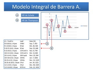 Modelo Integral de Barrera A.
LC + Tzolk'in Jaab' Date [G]
9.0.18.0.0, 1 Ajaw 3 Mol Sep. 7, 453
9.5.10.8.0, 1 Ajaw 8 Sak Oct. 20, 544
9.10.15.16.0, 1 Ajaw 8 Sak Sep. 25, 648
9.15.8.6.0, 1 Ajaw 13 K'ank'in Nov. 8, 739
10.0.13.14.0, 1 Ajaw 13 K'ank'in Oct. 13, 843
10.5.6.4.0, 1 Ajaw 18 K'ayab Nov. 25, 934
10.9.18.12.0, 1 Ajaw 18 Wo Jan. 7, 1026
10.15.4.2.0, 1 Ajaw 18 Wo Dec. 13, 1129
10.19.16.10.0, 1 Ajaw 3 Xul Jan. 24, 1221
11.5.2.0.0, 1 Ajaw 3 Xul Dec. 30, 1324
11.9.14.8.0, 1 Ajaw 8 Ch'en Feb. 12, 1416
HR de Thompson
HR de Schele
A
A
B
B
 