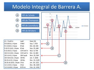 Modelo Integral de Barrera A.
LC + Tzolk'in Jaab' Date [G]
9.0.18.0.0, 1 Ajaw 3 Mol Sep. 7, 453
9.5.10.8.0, 1 Ajaw 8 Sak Oct. 20, 544
9.10.15.16.0, 1 Ajaw 8 Sak Sep. 25, 648
9.15.8.6.0, 1 Ajaw 13 K'ank'in Nov. 8, 739
10.0.13.14.0, 1 Ajaw 13 K'ank'in Oct. 13, 843
10.5.6.4.0, 1 Ajaw 18 K'ayab Nov. 25, 934
10.9.18.12.0, 1 Ajaw 18 Wo Jan. 7, 1026
10.15.4.2.0, 1 Ajaw 18 Wo Dec. 13, 1129
10.19.16.10.0, 1 Ajaw 3 Xul Jan. 24, 1221
11.5.2.0.0, 1 Ajaw 3 Xul Dec. 30, 1324
11.9.14.8.0, 1 Ajaw 8 Ch'en Feb. 12, 1416
HR de Thompson
HR de Schele
HR de Brickers
HR de Lounsbury
A
A
B
B
D
D
C
C
 