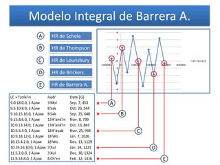 Modelo Integral de Barrera A.
LC + Tzolk'in Jaab' Date [G]
9.0.18.0.0, 1 Ajaw 3 Mol Sep. 7, 453
9.5.10.8.0, 1 Ajaw 8 Sak Oct. 20, 544
9.10.15.16.0, 1 Ajaw 8 Sak Sep. 25, 648
9.15.8.6.0, 1 Ajaw 13 K'ank'in Nov. 8, 739
10.0.13.14.0, 1 Ajaw 13 K'ank'in Oct. 13, 843
10.5.6.4.0, 1 Ajaw 18 K'ayab Nov. 25, 934
10.9.18.12.0, 1 Ajaw 18 Wo Jan. 7, 1026
10.15.4.2.0, 1 Ajaw 18 Wo Dec. 13, 1129
10.19.16.10.0, 1 Ajaw 3 Xul Jan. 24, 1221
11.5.2.0.0, 1 Ajaw 3 Xul Dec. 30, 1324
11.9.14.8.0, 1 Ajaw 8 Ch'en Feb. 12, 1416
HR de Thompson
HR de Schele
HR de Brickers
HR de Barrera A.
HR de Lounsbury
E
A
A
B
E
B
D
D
C
C
 