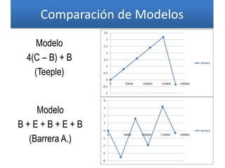 Comparación de Modelos
Modelo
4(C – B) + B
(Teeple)
Modelo
B + E + B + E + B
(Barrera A.)
 