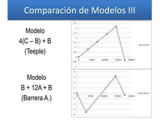 Comparación de Modelos III
Modelo
4(C – B) + B
(Teeple)
Modelo
B + 12A + B
(Barrera A.)
 
