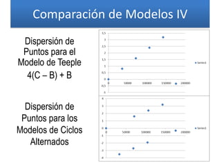 Comparación de Modelos IV
Dispersión de
Puntos para el
Modelo de Teeple
4(C – B) + B
Dispersión de
Puntos para los
Modelos de Ciclos
Alternados
 