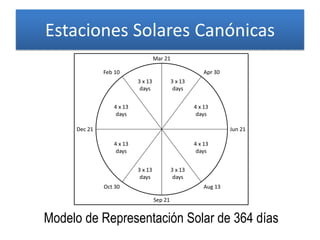 Estaciones Solares Canónicas
Modelo de Representación Solar de 364 días
 