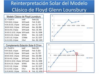 Reinterpretación Solar del Modelo
Clásico de Floyd Glenn Lounsbury
LC + Tzolk'in Jaab' Date [G]
9.9.9.16.0, 1 Ajaw 18 K'ayab Feb. 9, 623
9.14.15.6.0, 1 Ajaw 18 K'ayab Jan. 15, 727
10.0.0.14.0, 1 Ajaw 18 K'ayab Dec. 20, 830
10.5.6.4.0, 1 Ajaw 18 K'ayab Nov. 25, 934
10.10.11.12.0, 1 Ajaw 18 K'ayab Oct. 31, 1038
10.15.4.2.0, 1 Ajaw 18 Wo Dec. 13, 1129
11.0.3.1.0, 1 Ajaw 13 Mak Jun. 22, 1227
11.5.2.0.0, 1 Ajaw 3 Xul Dec. 30, 1324
11.9.14.8.0, 1 Ajaw 8 Ch'en Feb. 12, 1416
LC + Tzolk'in Jaab' Date [G]
9.9.9.16.0, 1 Ajaw 18 K'ayab Feb. 9, 623
9.14.15.6.0, 1 Ajaw 18 K'ayab Jan. 15, 727
10.0.0.14.0, 1 Ajaw 18 K'ayab Dec. 20, 830
10.5.6.4.0, 1 Ajaw 18 K'ayab Nov. 25, 934
10.10.11.12.0, 1 Ajaw 18 K'ayab Oct. 31, 1038
10.15.4.2.0, 1 Ajaw 18 Wo Dec. 13, 1129
11.0.3.1.0, 1 Ajaw 13 Mak Jun. 22, 1227
11.5.2.0.0, 1 Ajaw 3 Xul Dec. 30, 1324
Complemento Estación Solar 8 Ch’en
Modelo Clásico de Floyd Lounsbury
 