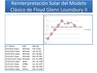 LC + Tzolk'in Jaab' Date [G]
9.9.9.16.0, 1 Ajaw 18 K'ayab Feb. 9, 623
9.14.15.6.0, 1 Ajaw 18 K'ayab Jan. 15, 727
10.0.0.14.0, 1 Ajaw 18 K'ayab Dec. 20, 830
10.5.6.4.0, 1 Ajaw 18 K'ayab Nov. 25, 934
10.10.11.12.0, 1 Ajaw 18 K'ayab Oct. 31, 1038
10.15.4.2.0, 1 Ajaw 18 Wo Dec. 13, 1129
11.0.3.1.0, 1 Ajaw 13 Mak Jun. 22, 1227
11.5.2.0.0, 1 Ajaw 3 Xul Dec. 30, 1324
11.9.14.8.0, 1 Ajaw 8 Ch'en Feb. 12, 1416
Reinterpretación Solar del Modelo
Clásico de Floyd Glenn Lounsbury II
 