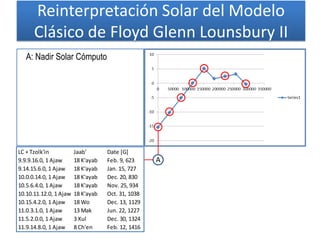 A
A: Nadir Solar Cómputo
Reinterpretación Solar del Modelo
Clásico de Floyd Glenn Lounsbury II
LC + Tzolk'in Jaab' Date [G]
9.9.9.16.0, 1 Ajaw 18 K'ayab Feb. 9, 623
9.14.15.6.0, 1 Ajaw 18 K'ayab Jan. 15, 727
10.0.0.14.0, 1 Ajaw 18 K'ayab Dec. 20, 830
10.5.6.4.0, 1 Ajaw 18 K'ayab Nov. 25, 934
10.10.11.12.0, 1 Ajaw 18 K'ayab Oct. 31, 1038
10.15.4.2.0, 1 Ajaw 18 Wo Dec. 13, 1129
11.0.3.1.0, 1 Ajaw 13 Mak Jun. 22, 1227
11.5.2.0.0, 1 Ajaw 3 Xul Dec. 30, 1324
11.9.14.8.0, 1 Ajaw 8 Ch'en Feb. 12, 1416
 