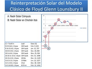 A
B
A: Nadir Solar Cómputo
B: Nadir Solar en Chichén Itzá
Reinterpretación Solar del Modelo
Clásico de Floyd Glenn Lounsbury II
LC + Tzolk'in Jaab' Date [G]
9.9.9.16.0, 1 Ajaw 18 K'ayab Feb. 9, 623
9.14.15.6.0, 1 Ajaw 18 K'ayab Jan. 15, 727
10.0.0.14.0, 1 Ajaw 18 K'ayab Dec. 20, 830
10.5.6.4.0, 1 Ajaw 18 K'ayab Nov. 25, 934
10.10.11.12.0, 1 Ajaw 18 K'ayab Oct. 31, 1038
10.15.4.2.0, 1 Ajaw 18 Wo Dec. 13, 1129
11.0.3.1.0, 1 Ajaw 13 Mak Jun. 22, 1227
11.5.2.0.0, 1 Ajaw 3 Xul Dec. 30, 1324
11.9.14.8.0, 1 Ajaw 8 Ch'en Feb. 12, 1416
 