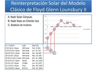 A
B
C
A: Nadir Solar Cómputo
B: Nadir Solar en Chichén Itzá
C: Solsticio de Invierno
Reinterpretación Solar del Modelo
Clásico de Floyd Glenn Lounsbury II
LC + Tzolk'in Jaab' Date [G]
9.9.9.16.0, 1 Ajaw 18 K'ayab Feb. 9, 623
9.14.15.6.0, 1 Ajaw 18 K'ayab Jan. 15, 727
10.0.0.14.0, 1 Ajaw 18 K'ayab Dec. 20, 830
10.5.6.4.0, 1 Ajaw 18 K'ayab Nov. 25, 934
10.10.11.12.0, 1 Ajaw 18 K'ayab Oct. 31, 1038
10.15.4.2.0, 1 Ajaw 18 Wo Dec. 13, 1129
11.0.3.1.0, 1 Ajaw 13 Mak Jun. 22, 1227
11.5.2.0.0, 1 Ajaw 3 Xul Dec. 30, 1324
11.9.14.8.0, 1 Ajaw 8 Ch'en Feb. 12, 1416
 