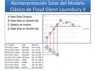 A
B
C
D
A: Nadir Solar Cómputo
B: Nadir Solar en Chichén Itzá
C: Solsticio de Invierno
D: Nadir Solar en Chichén Itzá
Reinterpretación Solar del Modelo
Clásico de Floyd Glenn Lounsbury II
LC + Tzolk'in Jaab' Date [G]
9.9.9.16.0, 1 Ajaw 18 K'ayab Feb. 9, 623
9.14.15.6.0, 1 Ajaw 18 K'ayab Jan. 15, 727
10.0.0.14.0, 1 Ajaw 18 K'ayab Dec. 20, 830
10.5.6.4.0, 1 Ajaw 18 K'ayab Nov. 25, 934
10.10.11.12.0, 1 Ajaw 18 K'ayab Oct. 31, 1038
10.15.4.2.0, 1 Ajaw 18 Wo Dec. 13, 1129
11.0.3.1.0, 1 Ajaw 13 Mak Jun. 22, 1227
11.5.2.0.0, 1 Ajaw 3 Xul Dec. 30, 1324
11.9.14.8.0, 1 Ajaw 8 Ch'en Feb. 12, 1416
 