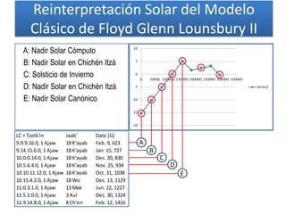A
B
C
D
A: Nadir Solar Cómputo
B: Nadir Solar en Chichén Itzá
C: Solsticio de Invierno
D: Nadir Solar en Chichén Itzá
E: Nadir Solar Canónico
Reinterpretación Solar del Modelo
Clásico de Floyd Glenn Lounsbury II
E
LC + Tzolk'in Jaab' Date [G]
9.9.9.16.0, 1 Ajaw 18 K'ayab Feb. 9, 623
9.14.15.6.0, 1 Ajaw 18 K'ayab Jan. 15, 727
10.0.0.14.0, 1 Ajaw 18 K'ayab Dec. 20, 830
10.5.6.4.0, 1 Ajaw 18 K'ayab Nov. 25, 934
10.10.11.12.0, 1 Ajaw 18 K'ayab Oct. 31, 1038
10.15.4.2.0, 1 Ajaw 18 Wo Dec. 13, 1129
11.0.3.1.0, 1 Ajaw 13 Mak Jun. 22, 1227
11.5.2.0.0, 1 Ajaw 3 Xul Dec. 30, 1324
11.9.14.8.0, 1 Ajaw 8 Ch'en Feb. 12, 1416
 