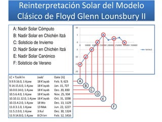 A
B
C
D
F
A: Nadir Solar Cómputo
B: Nadir Solar en Chichén Itzá
C: Solsticio de Invierno
D: Nadir Solar en Chichén Itzá
E: Nadir Solar Canónico
F: Solsticio de Verano
Reinterpretación Solar del Modelo
Clásico de Floyd Glenn Lounsbury II
E
LC + Tzolk'in Jaab' Date [G]
9.9.9.16.0, 1 Ajaw 18 K'ayab Feb. 9, 623
9.14.15.6.0, 1 Ajaw 18 K'ayab Jan. 15, 727
10.0.0.14.0, 1 Ajaw 18 K'ayab Dec. 20, 830
10.5.6.4.0, 1 Ajaw 18 K'ayab Nov. 25, 934
10.10.11.12.0, 1 Ajaw 18 K'ayab Oct. 31, 1038
10.15.4.2.0, 1 Ajaw 18 Wo Dec. 13, 1129
11.0.3.1.0, 1 Ajaw 13 Mak Jun. 22, 1227
11.5.2.0.0, 1 Ajaw 3 Xul Dec. 30, 1324
11.9.14.8.0, 1 Ajaw 8 Ch'en Feb. 12, 1416
 