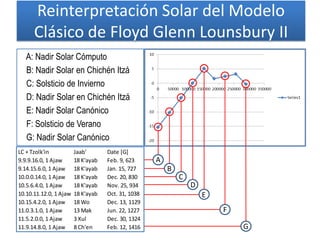 A
B
C
D
F
A: Nadir Solar Cómputo
B: Nadir Solar en Chichén Itzá
C: Solsticio de Invierno
D: Nadir Solar en Chichén Itzá
E: Nadir Solar Canónico
F: Solsticio de Verano
G: Nadir Solar Canónico
Reinterpretación Solar del Modelo
Clásico de Floyd Glenn Lounsbury II
E
LC + Tzolk'in Jaab' Date [G]
9.9.9.16.0, 1 Ajaw 18 K'ayab Feb. 9, 623
9.14.15.6.0, 1 Ajaw 18 K'ayab Jan. 15, 727
10.0.0.14.0, 1 Ajaw 18 K'ayab Dec. 20, 830
10.5.6.4.0, 1 Ajaw 18 K'ayab Nov. 25, 934
10.10.11.12.0, 1 Ajaw 18 K'ayab Oct. 31, 1038
10.15.4.2.0, 1 Ajaw 18 Wo Dec. 13, 1129
11.0.3.1.0, 1 Ajaw 13 Mak Jun. 22, 1227
11.5.2.0.0, 1 Ajaw 3 Xul Dec. 30, 1324
11.9.14.8.0, 1 Ajaw 8 Ch'en Feb. 12, 1416 G
 