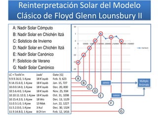 A
B
C
D
F
G
A: Nadir Solar Cómputo
B: Nadir Solar en Chichén Itzá
C: Solsticio de Invierno
D: Nadir Solar en Chichén Itzá
E: Nadir Solar Canónico
F: Solsticio de Verano
G: Nadir Solar Canónico
Reinterpretación Solar del Modelo
Clásico de Floyd Glenn Lounsbury II
E
68900
Múltiplo
Anómalo
LC + Tzolk'in Jaab' Date [G]
9.9.9.16.0, 1 Ajaw 18 K'ayab Feb. 9, 623
9.14.15.6.0, 1 Ajaw 18 K'ayab Jan. 15, 727
10.0.0.14.0, 1 Ajaw 18 K'ayab Dec. 20, 830
10.5.6.4.0, 1 Ajaw 18 K'ayab Nov. 25, 934
10.10.11.12.0, 1 Ajaw 18 K'ayab Oct. 31, 1038
10.15.4.2.0, 1 Ajaw 18 Wo Dec. 13, 1129
11.0.3.1.0, 1 Ajaw 13 Mak Jun. 22, 1227
11.5.2.0.0, 1 Ajaw 3 Xul Dec. 30, 1324
11.9.14.8.0, 1 Ajaw 8 Ch'en Feb. 12, 1416 G
68900
 