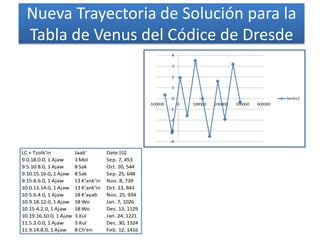 Nueva Trayectoria de Solución para la
Tabla de Venus del Códice de Dresde
LC + Tzolk'in Jaab' Date [G]
9.0.18.0.0, 1 Ajaw 3 Mol Sep. 7, 453
9.5.10.8.0, 1 Ajaw 8 Sak Oct. 20, 544
9.10.15.16.0, 1 Ajaw 8 Sak Sep. 25, 648
9.15.8.6.0, 1 Ajaw 13 K'ank'in Nov. 8, 739
10.0.13.14.0, 1 Ajaw 13 K'ank'in Oct. 13, 843
10.5.6.4.0, 1 Ajaw 18 K'ayab Nov. 25, 934
10.9.18.12.0, 1 Ajaw 18 Wo Jan. 7, 1026
10.15.4.2.0, 1 Ajaw 18 Wo Dec. 13, 1129
10.19.16.10.0, 1 Ajaw 3 Xul Jan. 24, 1221
11.5.2.0.0, 1 Ajaw 3 Xul Dec. 30, 1324
11.9.14.8.0, 1 Ajaw 8 Ch'en Feb. 12, 1416
 