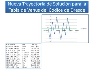 Nueva Trayectoria de Solución para la
Tabla de Venus del Códice de Dresde
LC + Tzolk'in Jaab' Date [G]
9.0.18.0.0, 1 Ajaw 3 Mol Sep. 7, 453
9.5.10.8.0, 1 Ajaw 8 Sak Oct. 20, 544
9.10.15.16.0, 1 Ajaw 8 Sak Sep. 25, 648
9.15.8.6.0, 1 Ajaw 13 K'ank'in Nov. 8, 739
10.0.13.14.0, 1 Ajaw 13 K'ank'in Oct. 13, 843
10.5.6.4.0, 1 Ajaw 18 K'ayab Nov. 25, 934
10.9.18.12.0, 1 Ajaw 18 Wo Jan. 7, 1026
10.15.4.2.0, 1 Ajaw 18 Wo Dec. 13, 1129
10.19.16.10.0, 1 Ajaw 3 Xul Jan. 24, 1221
11.5.2.0.0, 1 Ajaw 3 Xul Dec. 30, 1324
11.9.14.8.0, 1 Ajaw 8 Ch'en Feb. 12, 1416
 