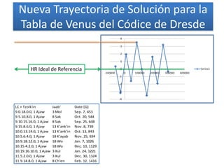 HR Ideal de Referencia
Nueva Trayectoria de Solución para la
Tabla de Venus del Códice de Dresde
LC + Tzolk'in Jaab' Date [G]
9.0.18.0.0, 1 Ajaw 3 Mol Sep. 7, 453
9.5.10.8.0, 1 Ajaw 8 Sak Oct. 20, 544
9.10.15.16.0, 1 Ajaw 8 Sak Sep. 25, 648
9.15.8.6.0, 1 Ajaw 13 K'ank'in Nov. 8, 739
10.0.13.14.0, 1 Ajaw 13 K'ank'in Oct. 13, 843
10.5.6.4.0, 1 Ajaw 18 K'ayab Nov. 25, 934
10.9.18.12.0, 1 Ajaw 18 Wo Jan. 7, 1026
10.15.4.2.0, 1 Ajaw 18 Wo Dec. 13, 1129
10.19.16.10.0, 1 Ajaw 3 Xul Jan. 24, 1221
11.5.2.0.0, 1 Ajaw 3 Xul Dec. 30, 1324
11.9.14.8.0, 1 Ajaw 8 Ch'en Feb. 12, 1416
 