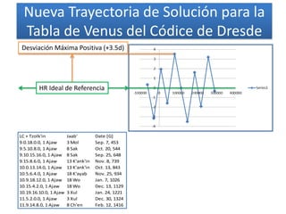 Nueva Trayectoria de Solución para la
Tabla de Venus del Códice de Dresde
HR Ideal de Referencia
Desviación Máxima Positiva (+3.5d)
LC + Tzolk'in Jaab' Date [G]
9.0.18.0.0, 1 Ajaw 3 Mol Sep. 7, 453
9.5.10.8.0, 1 Ajaw 8 Sak Oct. 20, 544
9.10.15.16.0, 1 Ajaw 8 Sak Sep. 25, 648
9.15.8.6.0, 1 Ajaw 13 K'ank'in Nov. 8, 739
10.0.13.14.0, 1 Ajaw 13 K'ank'in Oct. 13, 843
10.5.6.4.0, 1 Ajaw 18 K'ayab Nov. 25, 934
10.9.18.12.0, 1 Ajaw 18 Wo Jan. 7, 1026
10.15.4.2.0, 1 Ajaw 18 Wo Dec. 13, 1129
10.19.16.10.0, 1 Ajaw 3 Xul Jan. 24, 1221
11.5.2.0.0, 1 Ajaw 3 Xul Dec. 30, 1324
11.9.14.8.0, 1 Ajaw 8 Ch'en Feb. 12, 1416
 