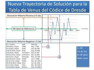 A: HR
Fin de Tun
B: HR Ideal
Nadir Local
A
B
Nueva Trayectoria de Solución para la
Tabla de Venus del Códice de Dresde
Desviación Máxima Positiva (+3.5d)
LC + Tzolk'in Jaab' Date [G]
9.0.18.0.0, 1 Ajaw 3 Mol Sep. 7, 453
9.5.10.8.0, 1 Ajaw 8 Sak Oct. 20, 544
9.10.15.16.0, 1 Ajaw 8 Sak Sep. 25, 648
9.15.8.6.0, 1 Ajaw 13 K'ank'in Nov. 8, 739
10.0.13.14.0, 1 Ajaw 13 K'ank'in Oct. 13, 843
10.5.6.4.0, 1 Ajaw 18 K'ayab Nov. 25, 934
10.9.18.12.0, 1 Ajaw 18 Wo Jan. 7, 1026
10.15.4.2.0, 1 Ajaw 18 Wo Dec. 13, 1129
10.19.16.10.0, 1 Ajaw 3 Xul Jan. 24, 1221
11.5.2.0.0, 1 Ajaw 3 Xul Dec. 30, 1324
11.9.14.8.0, 1 Ajaw 8 Ch'en Feb. 12, 1416
Desviación Máxima Negativa (-3.5d)
HR Ideal de Referencia
 