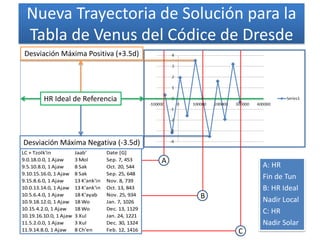 C
A: HR
Fin de Tun
B: HR Ideal
Nadir Local
C: HR
Nadir Solar
A
B
Nueva Trayectoria de Solución para la
Tabla de Venus del Códice de Dresde
Desviación Máxima Positiva (+3.5d)
LC + Tzolk'in Jaab' Date [G]
9.0.18.0.0, 1 Ajaw 3 Mol Sep. 7, 453
9.5.10.8.0, 1 Ajaw 8 Sak Oct. 20, 544
9.10.15.16.0, 1 Ajaw 8 Sak Sep. 25, 648
9.15.8.6.0, 1 Ajaw 13 K'ank'in Nov. 8, 739
10.0.13.14.0, 1 Ajaw 13 K'ank'in Oct. 13, 843
10.5.6.4.0, 1 Ajaw 18 K'ayab Nov. 25, 934
10.9.18.12.0, 1 Ajaw 18 Wo Jan. 7, 1026
10.15.4.2.0, 1 Ajaw 18 Wo Dec. 13, 1129
10.19.16.10.0, 1 Ajaw 3 Xul Jan. 24, 1221
11.5.2.0.0, 1 Ajaw 3 Xul Dec. 30, 1324
11.9.14.8.0, 1 Ajaw 8 Ch'en Feb. 12, 1416
Desviación Máxima Negativa (-3.5d)
HR Ideal de Referencia
 