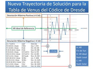 C
175760
B
A
A: HR
Fin de Tun
B: HR Ideal
Nadir Local
C: HR
Nadir Solar
Nueva Trayectoria de Solución para la
Tabla de Venus del Códice de Dresde
Desviación Máxima Positiva (+3.5d)
LC + Tzolk'in Jaab' Date [G]
9.0.18.0.0, 1 Ajaw 3 Mol Sep. 7, 453
9.5.10.8.0, 1 Ajaw 8 Sak Oct. 20, 544
9.10.15.16.0, 1 Ajaw 8 Sak Sep. 25, 648
9.15.8.6.0, 1 Ajaw 13 K'ank'in Nov. 8, 739
10.0.13.14.0, 1 Ajaw 13 K'ank'in Oct. 13, 843
10.5.6.4.0, 1 Ajaw 18 K'ayab Nov. 25, 934
10.9.18.12.0, 1 Ajaw 18 Wo Jan. 7, 1026
10.15.4.2.0, 1 Ajaw 18 Wo Dec. 13, 1129
10.19.16.10.0, 1 Ajaw 3 Xul Jan. 24, 1221
11.5.2.0.0, 1 Ajaw 3 Xul Dec. 30, 1324
11.9.14.8.0, 1 Ajaw 8 Ch'en Feb. 12, 1416
Desviación Máxima Negativa (-3.5d)
HR Ideal de Referencia
 