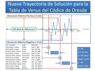 B
C
175760
175760
A
A: HR
Fin de Tun
B: HR Ideal
Nadir Local
C: HR
Nadir Solar
Nueva Trayectoria de Solución para la
Tabla de Venus del Códice de Dresde
Desviación Máxima Positiva (+3.5d)
LC + Tzolk'in Jaab' Date [G]
9.0.18.0.0, 1 Ajaw 3 Mol Sep. 7, 453
9.5.10.8.0, 1 Ajaw 8 Sak Oct. 20, 544
9.10.15.16.0, 1 Ajaw 8 Sak Sep. 25, 648
9.15.8.6.0, 1 Ajaw 13 K'ank'in Nov. 8, 739
10.0.13.14.0, 1 Ajaw 13 K'ank'in Oct. 13, 843
10.5.6.4.0, 1 Ajaw 18 K'ayab Nov. 25, 934
10.9.18.12.0, 1 Ajaw 18 Wo Jan. 7, 1026
10.15.4.2.0, 1 Ajaw 18 Wo Dec. 13, 1129
10.19.16.10.0, 1 Ajaw 3 Xul Jan. 24, 1221
11.5.2.0.0, 1 Ajaw 3 Xul Dec. 30, 1324
11.9.14.8.0, 1 Ajaw 8 Ch'en Feb. 12, 1416
Desviación Máxima Negativa (-3.5d)
HR Ideal de Referencia
 