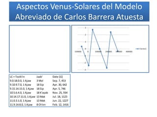 Aspectos Venus-Solares del Modelo
Abreviado de Carlos Barrera Atuesta
LC + Tzolk'in Jaab' Date [G]
9.0.18.0.0, 1 Ajaw 3 Mol Sep. 7, 453
9.10.9.7.0, 1 Ajaw 18 Sip Apr. 30, 642
9.15.14.15.0, 1 Ajaw 18 Sip Apr. 5, 746
10.5.6.4.0, 1 Ajaw 18 K'ayab Nov. 25, 934
10.14.17.11.0, 1 Ajaw 13 Mak Jul. 18, 1123
11.0.3.1.0, 1 Ajaw 13 Mak Jun. 22, 1227
11.9.14.8.0, 1 Ajaw 8 Ch'en Feb. 12, 1416
 