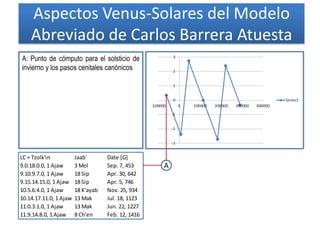 Aspectos Venus-Solares del Modelo
Abreviado de Carlos Barrera Atuesta
LC + Tzolk'in Jaab' Date [G]
9.0.18.0.0, 1 Ajaw 3 Mol Sep. 7, 453
9.10.9.7.0, 1 Ajaw 18 Sip Apr. 30, 642
9.15.14.15.0, 1 Ajaw 18 Sip Apr. 5, 746
10.5.6.4.0, 1 Ajaw 18 K'ayab Nov. 25, 934
10.14.17.11.0, 1 Ajaw 13 Mak Jul. 18, 1123
11.0.3.1.0, 1 Ajaw 13 Mak Jun. 22, 1227
11.9.14.8.0, 1 Ajaw 8 Ch'en Feb. 12, 1416
A: Punto de cómputo para el solsticio de
invierno y los pasos cenitales canónicos
A
 