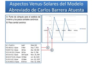 Aspectos Venus-Solares del Modelo
Abreviado de Carlos Barrera Atuesta
LC + Tzolk'in Jaab' Date [G]
9.0.18.0.0, 1 Ajaw 3 Mol Sep. 7, 453
9.10.9.7.0, 1 Ajaw 18 Sip Apr. 30, 642
9.15.14.15.0, 1 Ajaw 18 Sip Apr. 5, 746
10.5.6.4.0, 1 Ajaw 18 K'ayab Nov. 25, 934
10.14.17.11.0, 1 Ajaw 13 Mak Jul. 18, 1123
11.0.3.1.0, 1 Ajaw 13 Mak Jun. 22, 1227
11.9.14.8.0, 1 Ajaw 8 Ch'en Feb. 12, 1416
A: Punto de cómputo para el solsticio de
invierno y los pasos cenitales canónicos
B: Paso cenital canónico
A
B
 