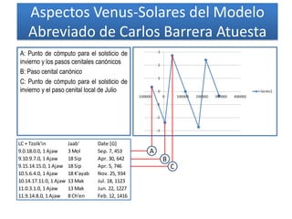 Aspectos Venus-Solares del Modelo
Abreviado de Carlos Barrera Atuesta
LC + Tzolk'in Jaab' Date [G]
9.0.18.0.0, 1 Ajaw 3 Mol Sep. 7, 453
9.10.9.7.0, 1 Ajaw 18 Sip Apr. 30, 642
9.15.14.15.0, 1 Ajaw 18 Sip Apr. 5, 746
10.5.6.4.0, 1 Ajaw 18 K'ayab Nov. 25, 934
10.14.17.11.0, 1 Ajaw 13 Mak Jul. 18, 1123
11.0.3.1.0, 1 Ajaw 13 Mak Jun. 22, 1227
11.9.14.8.0, 1 Ajaw 8 Ch'en Feb. 12, 1416
A: Punto de cómputo para el solsticio de
invierno y los pasos cenitales canónicos
B: Paso cenital canónico
C: Punto de cómputo para el solsticio de
invierno y el paso cenital local de Julio
A
B
C
 