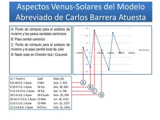 Aspectos Venus-Solares del Modelo
Abreviado de Carlos Barrera Atuesta
LC + Tzolk'in Jaab' Date [G]
9.0.18.0.0, 1 Ajaw 3 Mol Sep. 7, 453
9.10.9.7.0, 1 Ajaw 18 Sip Apr. 30, 642
9.15.14.15.0, 1 Ajaw 18 Sip Apr. 5, 746
10.5.6.4.0, 1 Ajaw 18 K'ayab Nov. 25, 934
10.14.17.11.0, 1 Ajaw 13 Mak Jul. 18, 1123
11.0.3.1.0, 1 Ajaw 13 Mak Jun. 22, 1227
11.9.14.8.0, 1 Ajaw 8 Ch'en Feb. 12, 1416
A: Punto de cómputo para el solsticio de
invierno y los pasos cenitales canónicos
B: Paso cenital canónico
C: Punto de cómputo para el solsticio de
invierno y el paso cenital local de Julio
D: Nadir solar en Chichén Itzá / Cozumel
A
B
C
D
 