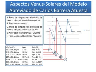 Aspectos Venus-Solares del Modelo
Abreviado de Carlos Barrera Atuesta
LC + Tzolk'in Jaab' Date [G]
9.0.18.0.0, 1 Ajaw 3 Mol Sep. 7, 453
9.10.9.7.0, 1 Ajaw 18 Sip Apr. 30, 642
9.15.14.15.0, 1 Ajaw 18 Sip Apr. 5, 746
10.5.6.4.0, 1 Ajaw 18 K'ayab Nov. 25, 934
10.14.17.11.0, 1 Ajaw 13 Mak Jul. 18, 1123
11.0.3.1.0, 1 Ajaw 13 Mak Jun. 22, 1227
11.9.14.8.0, 1 Ajaw 8 Ch'en Feb. 12, 1416
A: Punto de cómputo para el solsticio de
invierno y los pasos cenitales canónicos
B: Paso cenital canónico
C: Punto de cómputo para el solsticio de
invierno y el paso cenital local de Julio
D: Nadir solar en Chichén Itzá / Cozumel
E: Paso cenital en Chichén Itzá / Cozumel
A
B
C
D
E
 